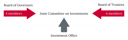 Endowment Office Governance